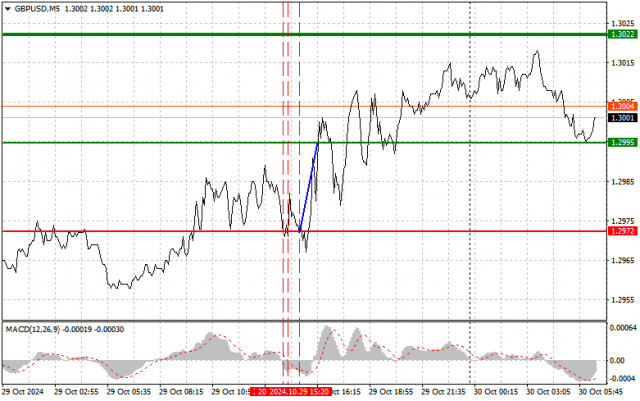 GBPUSD: Tip Dagangan RIngkas untuk Pedagang Baharu pada 30 Oktober. Analisis Dagangan Forex Semalam