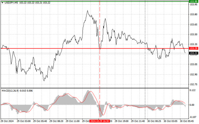 USD/JPY: Tip Dagangan Ringkas untuk Pedagang Baharu pada 30 Oktober. Analisis Dagangan Forex Semalam