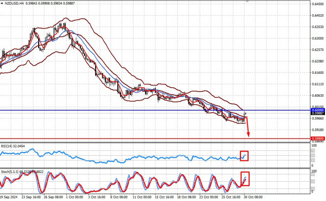 NZD/USD. Ожидание снижения ставок РБНЗ негативно влияет на киви