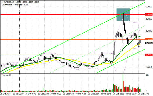 EUR/USD: 30 अक्टूबर को अमेरिकी सत्र के लिए ट्रेडिंग योजना (सुबह के ट्रेडों का विश्लेषण)