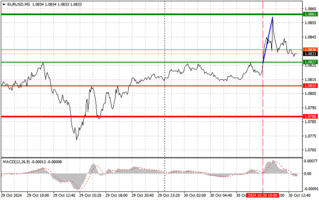 EUR/USD: เคล็ดลับการเทรดง่าย ๆ สำหรับนักเทรดมือใหม่ในวันที่ 30 ตุลาคม (ช่วงตลาดสหรัฐฯ)