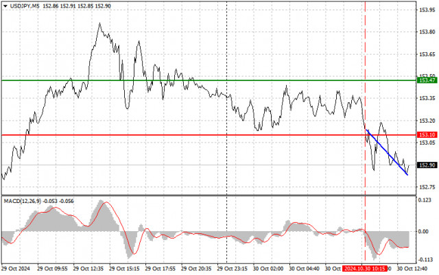 USD/JPY: Simple Trading Tips for Beginner Traders on October 30th (U.S. Session)