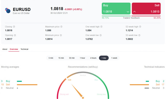 EUR/USD: основной сценарий – «в шорт»