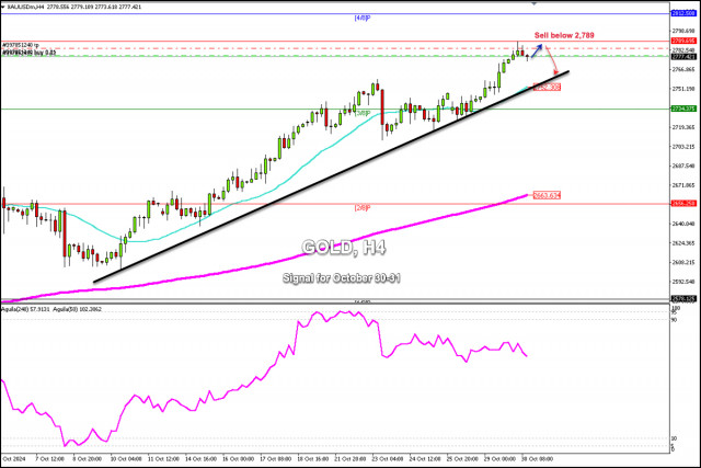 Trading Signals for GOLD (XAU/USD) for October 30-31, 2024: sell below $2,789 (21 SMA - 200 EMA)