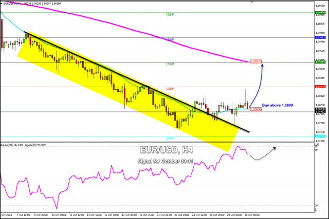 Trading Signals for EUR/USD for October 30-31, 2024: buy above 1.0800 (21 SMA - 1/8 Murraty)