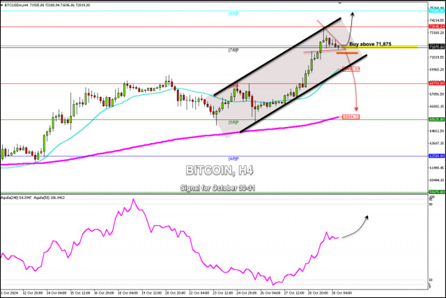 Trading Signals for BITCOIN (BTC/USD) for October 30-31, 2024: buy above $71,875 (7/8 Murray - symmetrical triangle)