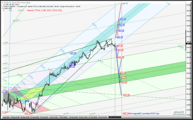 US Dollar - h4- развитие нисходящего движения будет иметь продолжение? Комплексный анализ - APLs &amp; ZUP - с 31 октября 2024 года
