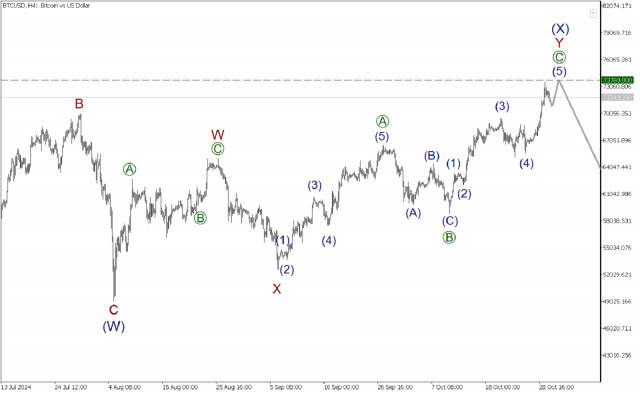 BTC/USD 30 октября. Высокая вероятность роста к максимуму 73760.00