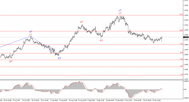 Analyse des GBP/USD-Paares am 30. Oktober 2024