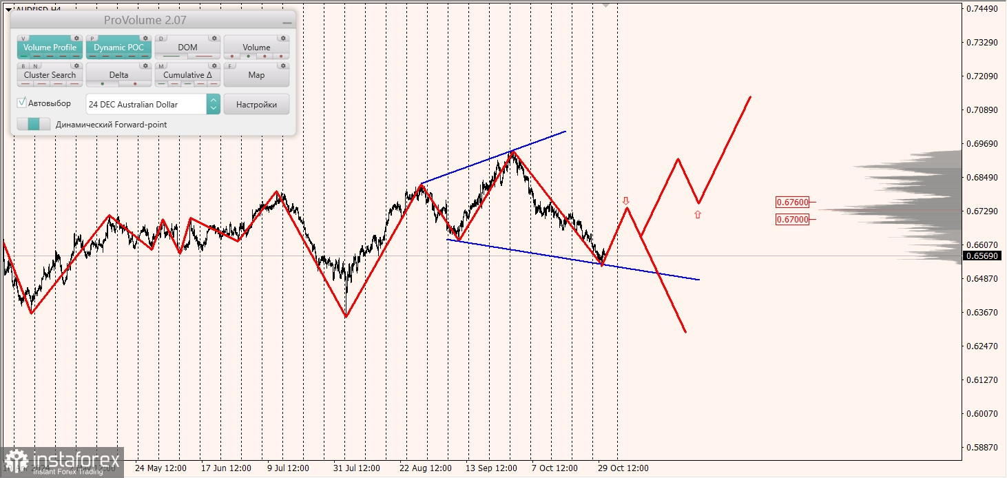 Маржинальные зоны и торговые идеи по AUD/USD, NZD/USD, USD/CAD (31.10.2024)