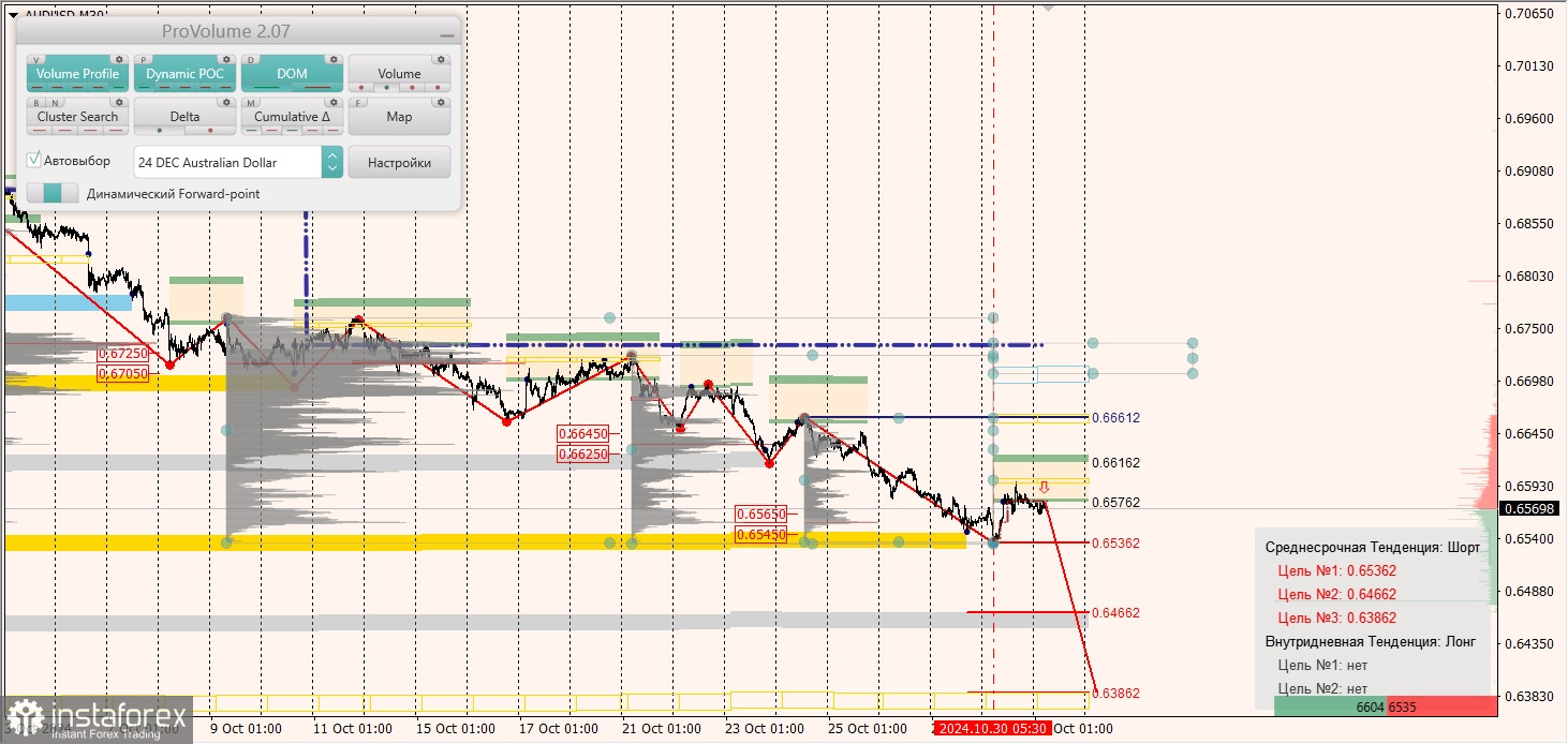 Маржинальные зоны и торговые идеи по AUD/USD, NZD/USD, USD/CAD (31.10.2024)