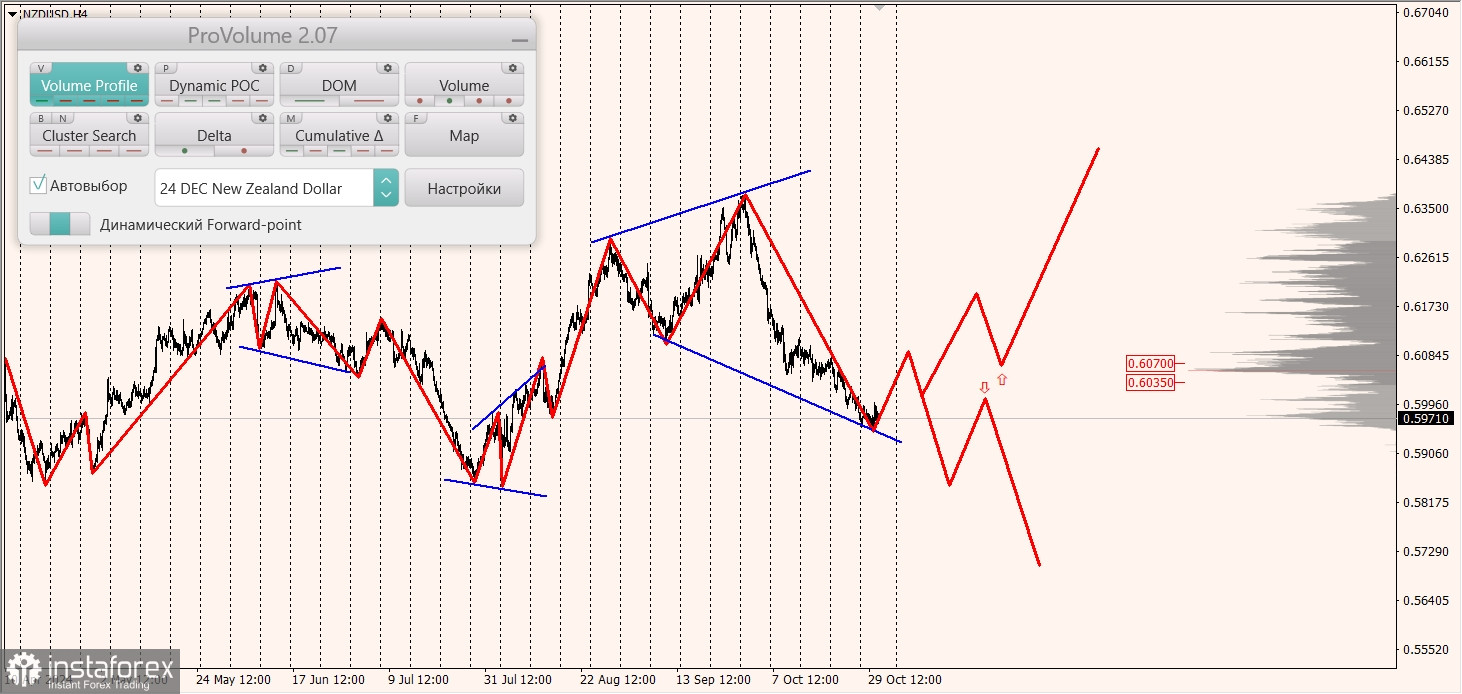 Маржинальные зоны и торговые идеи по AUD/USD, NZD/USD, USD/CAD (31.10.2024)