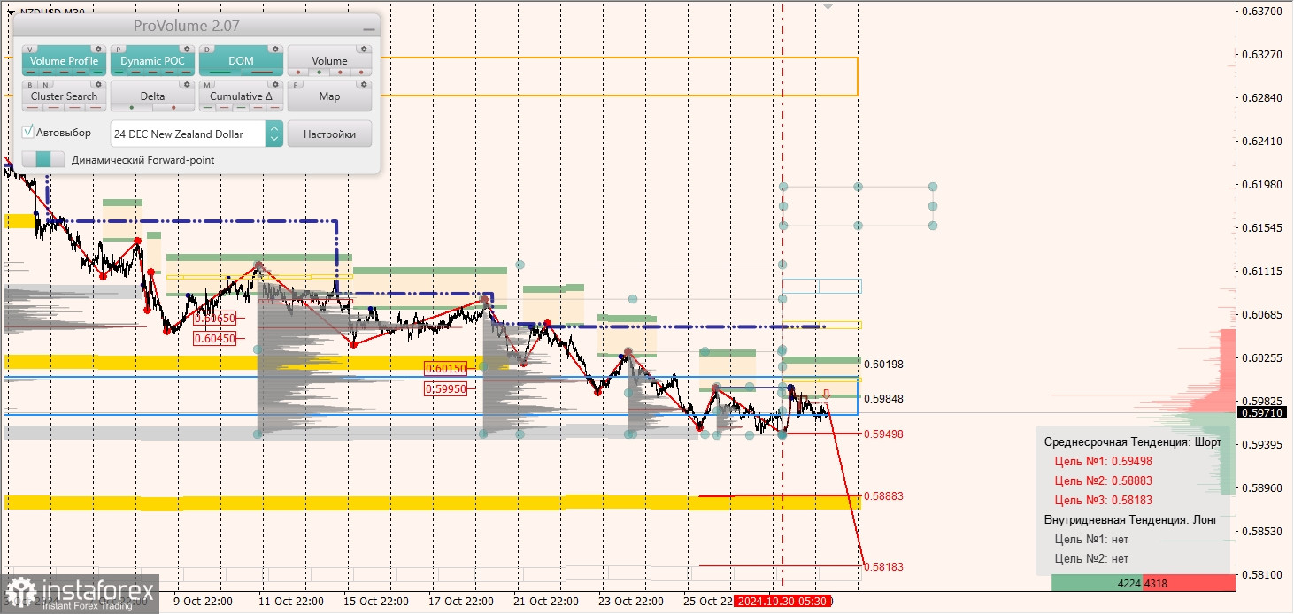 Маржинальные зоны и торговые идеи по AUD/USD, NZD/USD, USD/CAD (31.10.2024)