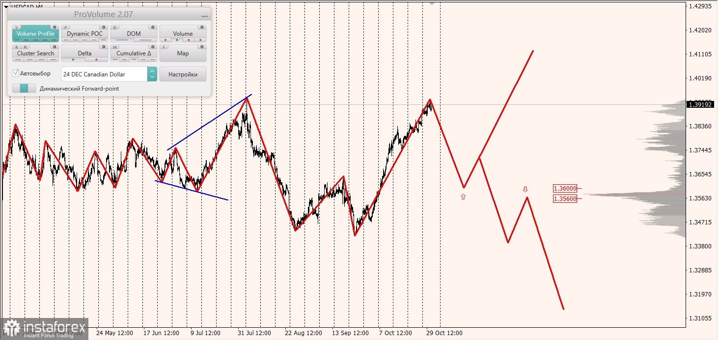 Маржинальные зоны и торговые идеи по AUD/USD, NZD/USD, USD/CAD (31.10.2024)