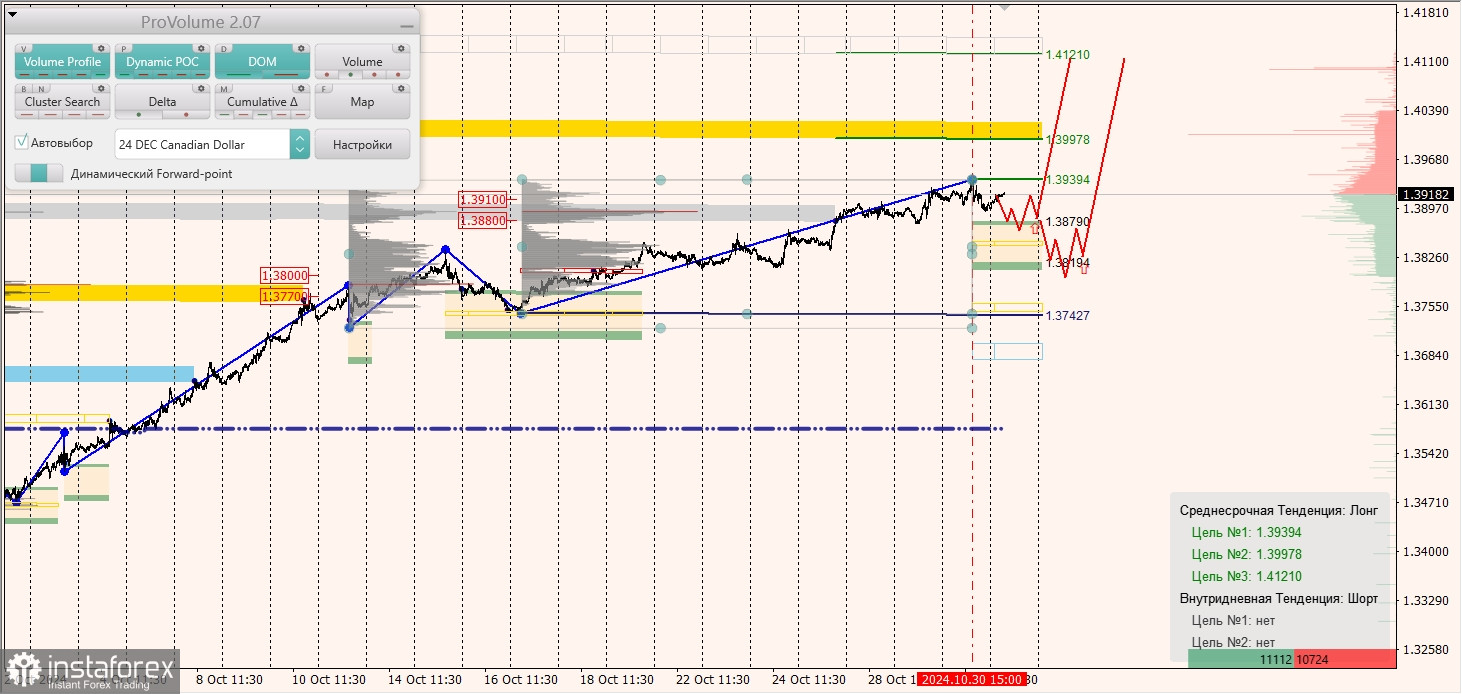 Маржинальные зоны и торговые идеи по AUD/USD, NZD/USD, USD/CAD (31.10.2024)