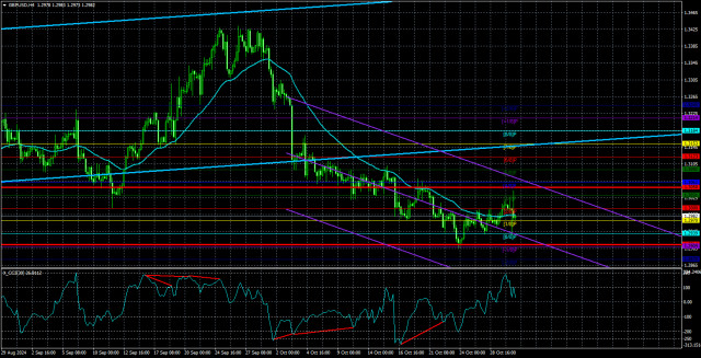 GBP/USD পেয়ারের পর্যালোচনা, ৩১ অক্টোবর; এডিপি প্রতিবেদনের ফলাফল ইতিবাচক হলেও নন-ফার্ম পে-রোল প্রতিবেদনে কি অপেক্ষা করছে তা কেউ জানে না