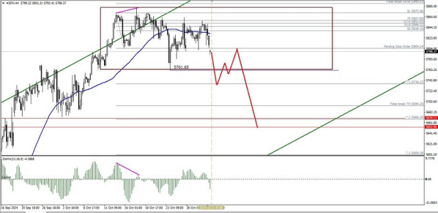 Technische Analyse der intraday Kursbewegungen des S&amp;P 500 Index, Donnerstag, 31. Oktober 2024.