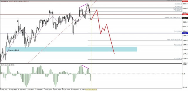 Technische Analyse der Intraday-Kursbewegungen des Nasdaq 100 Index, Donnerstag, 31. Oktober 2024.