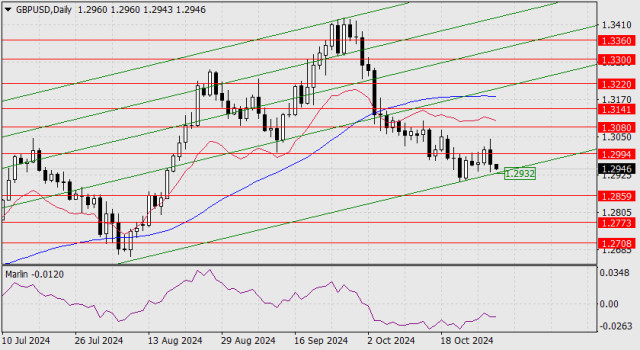 Прогноз по GBP/USD на 31 октября 2024 года