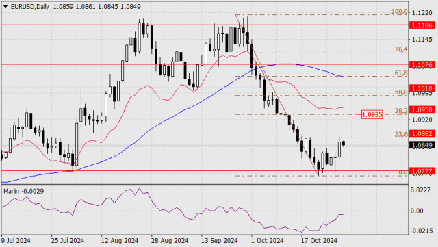 EUR/USD পেয়ারের পূর্বাভাস, অক্টোবর ৩১, ২০২৪