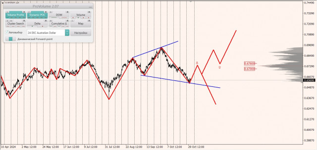 Маржинальные зоны и торговые идеи по AUD/USD, NZD/USD, USD/CAD (31.10.2024)