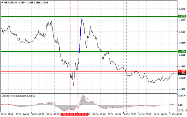 GBPUSD: Tips Trading Sederhana untuk Trader Pemula pada 31 Oktober. Analisis Trading Forex Kemarin