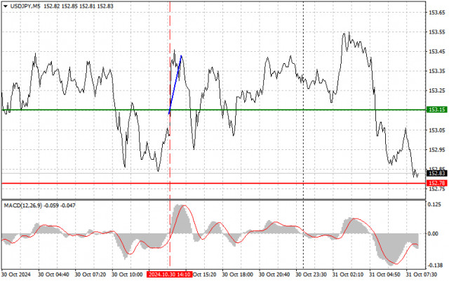 USD/JPY: Simple Trading Tips for Beginner Traders on October 31. Analysis of Yesterday's Forex Trades