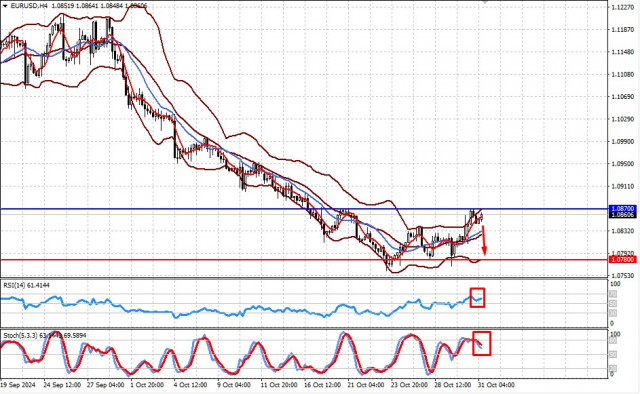 EUR/USD. Евро, скорее всего, будет оставаться под давлением к доллару