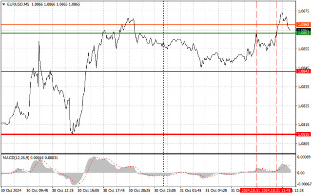 EUR/USD: Simple Trading Tips for Beginner Traders on October 31st (U.S. Session)