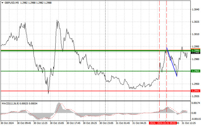 GBPUSD: Kiat-kiat Trading Sederhana untuk Trader Pemula pada 31 Oktober (Sesi AS)