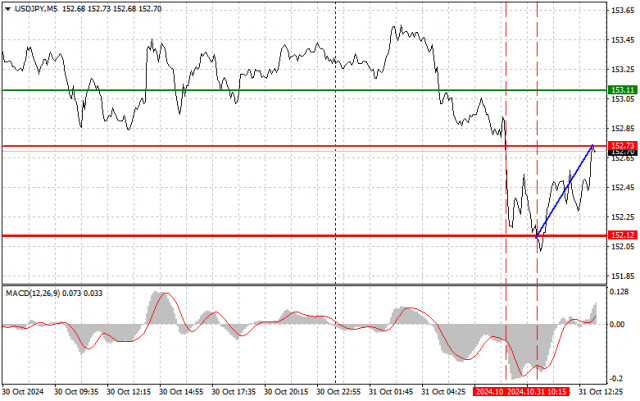 USD/JPY: Tips Trading Sederhana untuk Trader Pemula pada 31 Oktober (Sesi AS)