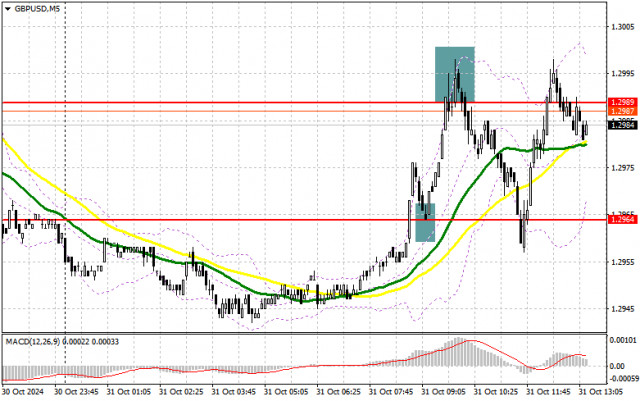 GBP/USD: Trading Plan for the U.S. Session on October 31st (Review of Morning Trades)