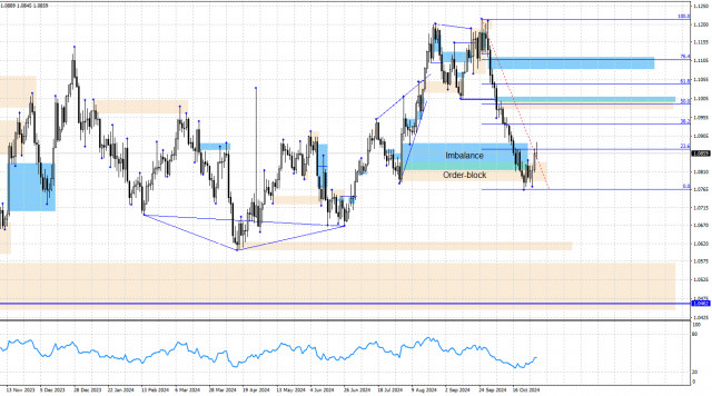 EUR/USD. 31 октября. Анализ по системе «Smart money».