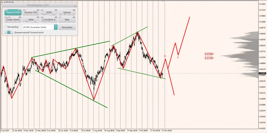 Маржинальные зоны и торговые идеи по AUD/USD, NZD/USD, USD/CAD (01.11.2024)