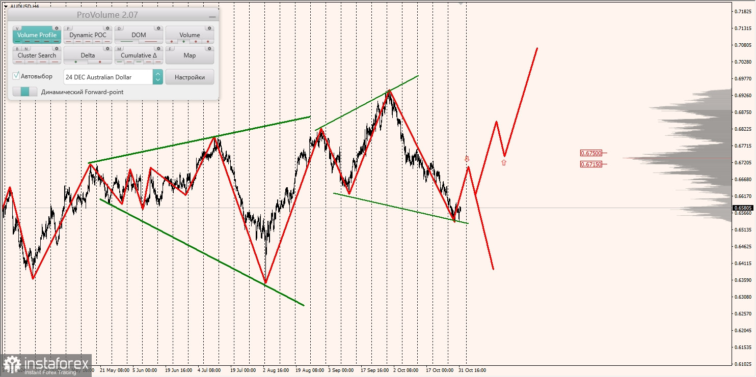 Маржинальные зоны и торговые идеи по AUD/USD, NZD/USD, USD/CAD (01.11.2024)