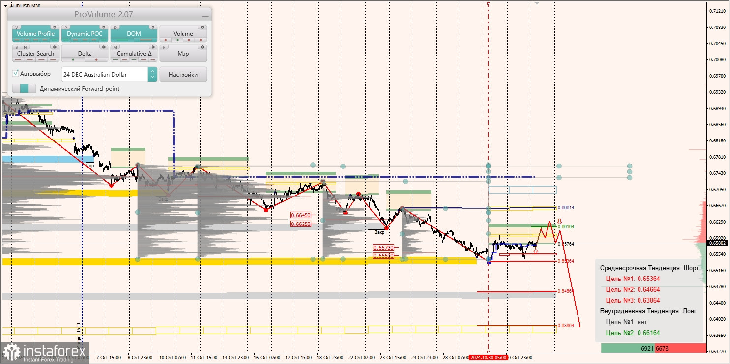 Маржинальные зоны и торговые идеи по AUD/USD, NZD/USD, USD/CAD (01.11.2024)