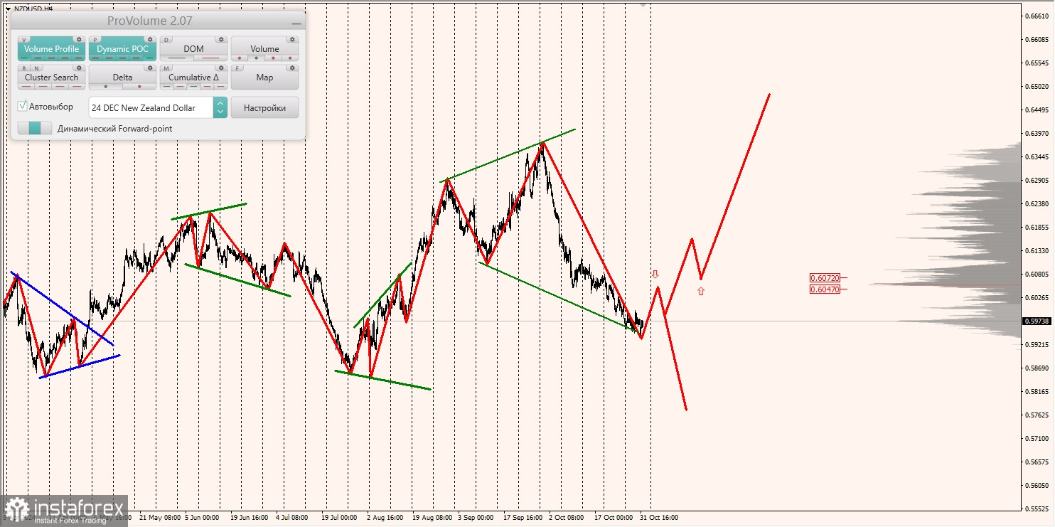 Маржинальные зоны и торговые идеи по AUD/USD, NZD/USD, USD/CAD (01.11.2024)