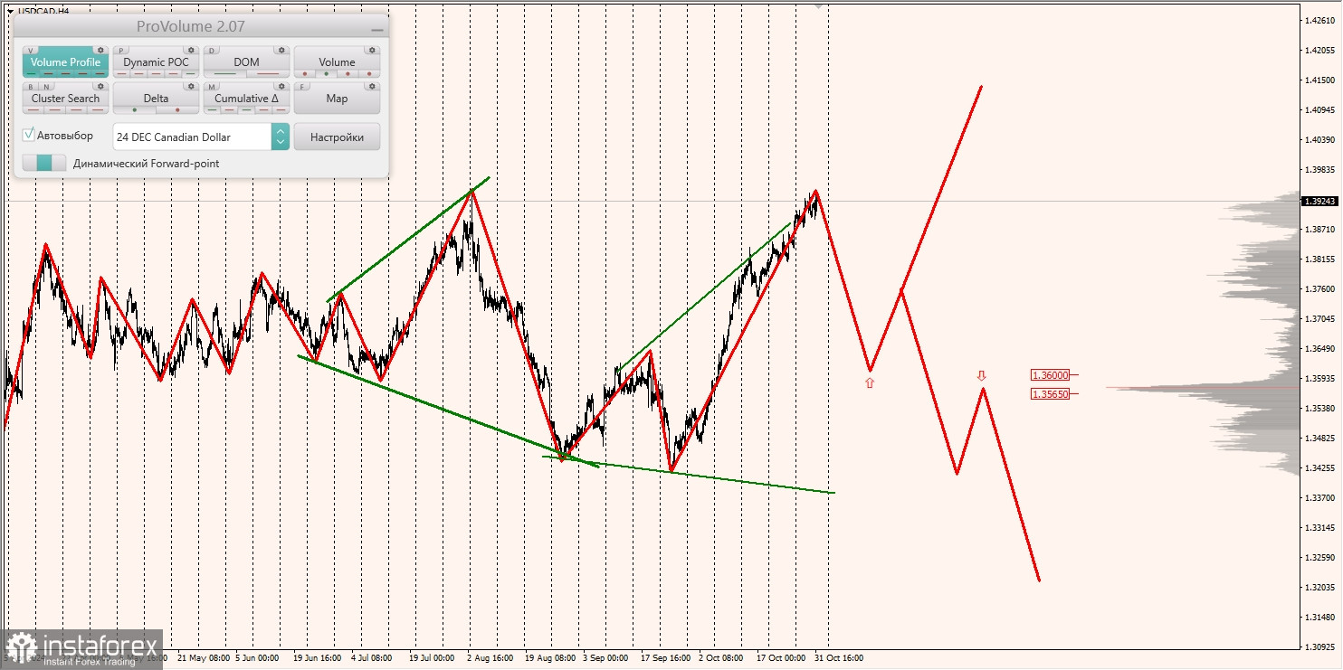 Маржинальные зоны и торговые идеи по AUD/USD, NZD/USD, USD/CAD (01.11.2024)