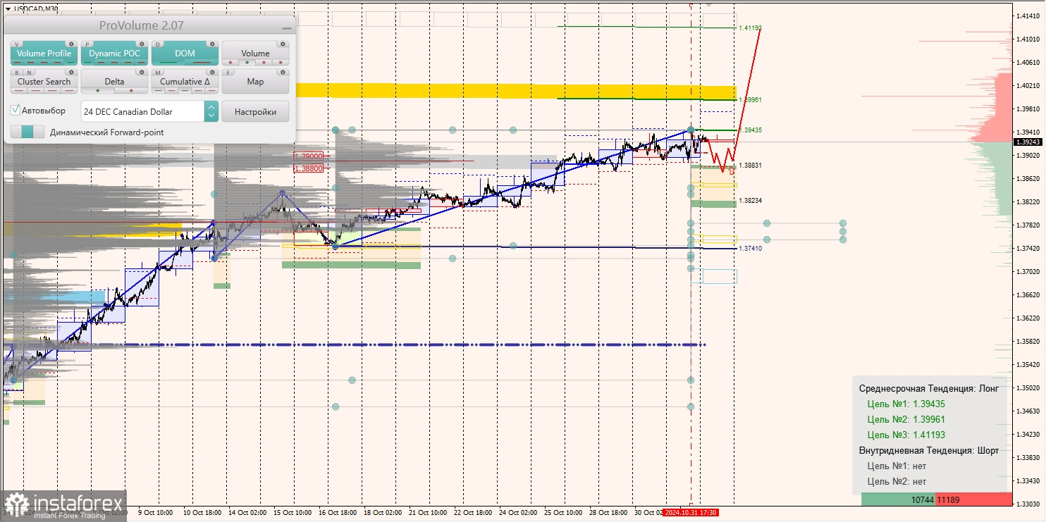 Маржинальные зоны и торговые идеи по AUD/USD, NZD/USD, USD/CAD (01.11.2024)