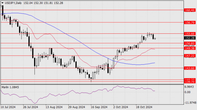 Prognose für USD/JPY am 1. November 2024