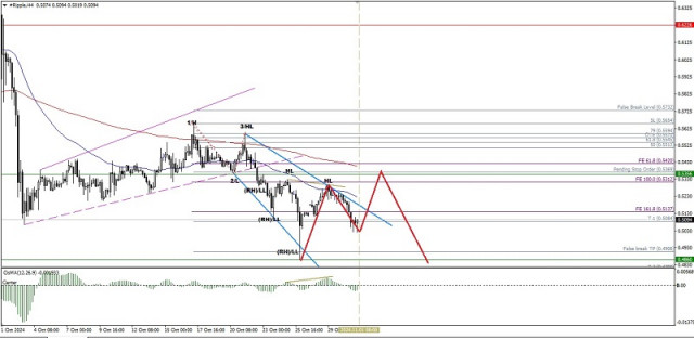 Technische Analyse der täglichen Preisbewegung der Ripple-Kryptowährung, Freitag, 01. November 2024.