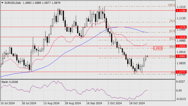 Prognose für EUR/USD am 1. November 2024