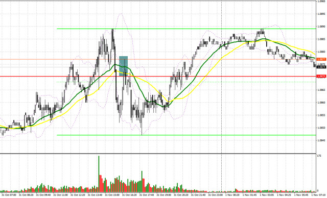  EUR/USD: Plan para la sesión europea del 1 de noviembre. Informes (COT) Commitment of Traders (análisis de operaciones de ayer). El euro muestra resiliencia