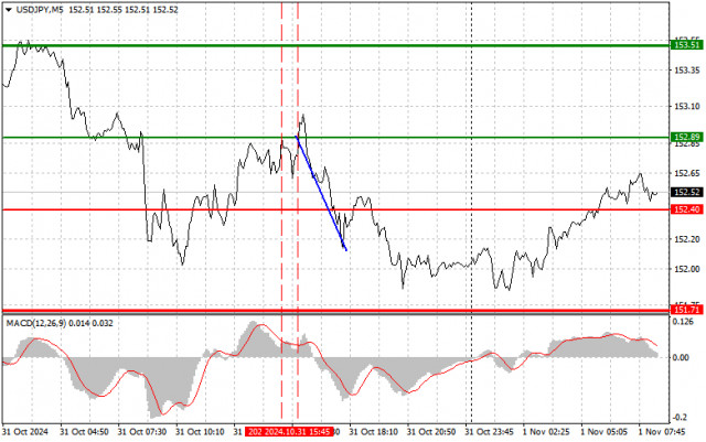 USDJPY: простые советы по торговле для начинающих трейдеров на 1 ноября. Разбор вчерашних сделок на форекс