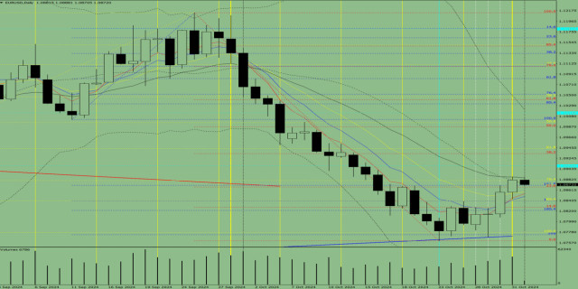 Индикаторный анализ. Дневной обзор на 1 ноября 2024 года по валютной паре EUR/USD