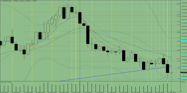 Индикаторный анализ. Дневной обзор на 1 ноября 2024 года по валютной паре GBP/USD