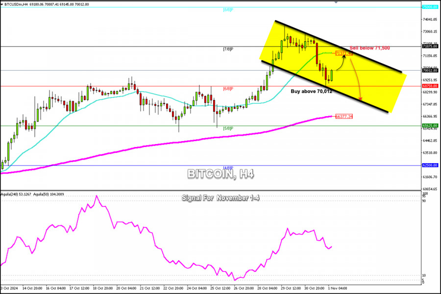 Exchange Rates analysis