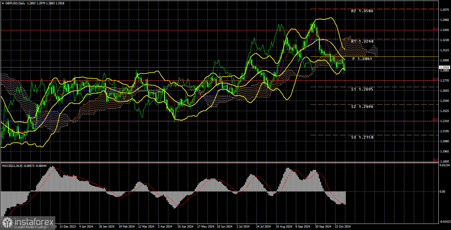 Анализ торговой недели 28 октября–1 ноября по паре GBP/USD. Отчет COT. Фунт не сумел даже скорректироваться