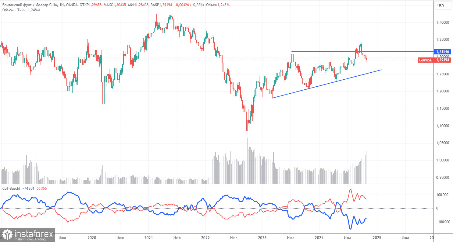 Анализ торговой недели 28 октября–1 ноября по паре GBP/USD. Отчет COT. Фунт не сумел даже скорректироваться