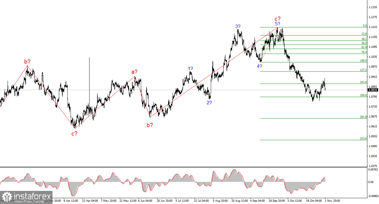 Анализ EUR/USD. 2 ноября. Неожиданный обвал евро.